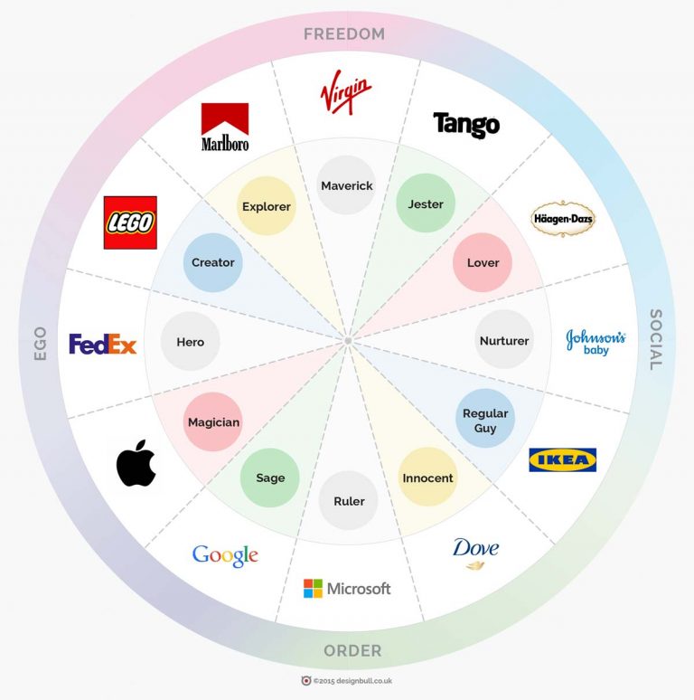 What is your Brand Archetype?