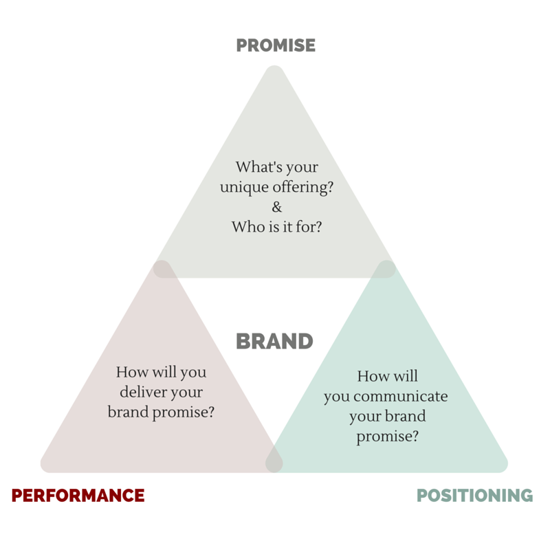 3 Core Elements Every Successful Brand Should Have