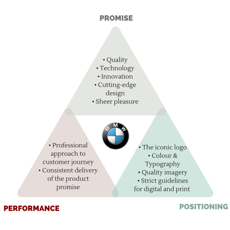 3 Core Elements Every Successful Brand Should Have